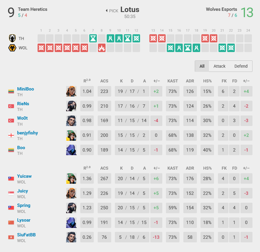 The image highlights the game stats in the VALORANT esports match between Team Heretics and Wolves Esports at the evet Master Toronto: Map 2, Lotus