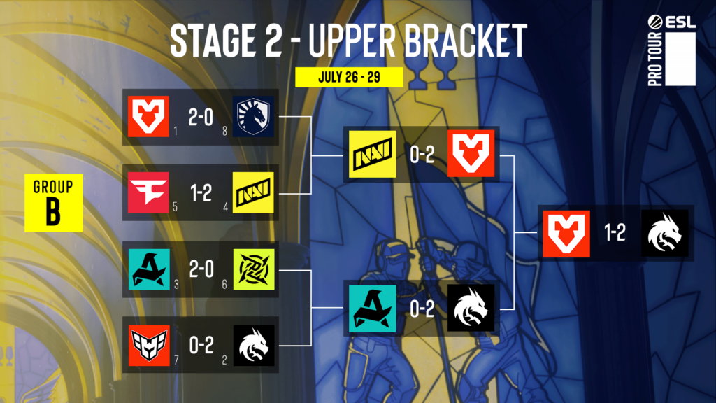 The image shows the matchups and results in the upper brackets of Group B at the CS2 esports tournament IEM Cologne 2025.