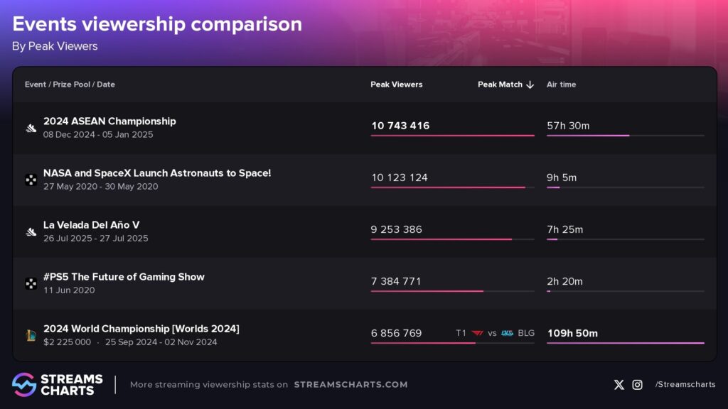 A chart showing how close La Velada V was of being the most popular event broadcast in history. The first place still belongs to the 2024 ASEAN Championship (10.7M peak viewers) and the NASA and SpaceX Launch (10.1M peak viewers).