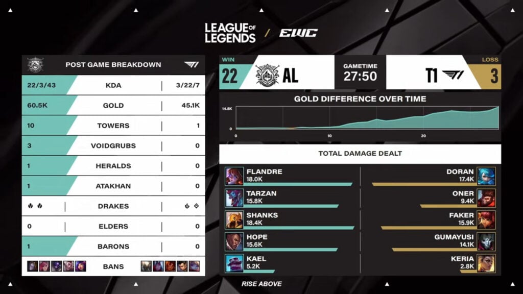 The image lists stats from game 1 in the League of Legends semifinal at the Esports World Cup 2025: Anyone's Legend versus T1.