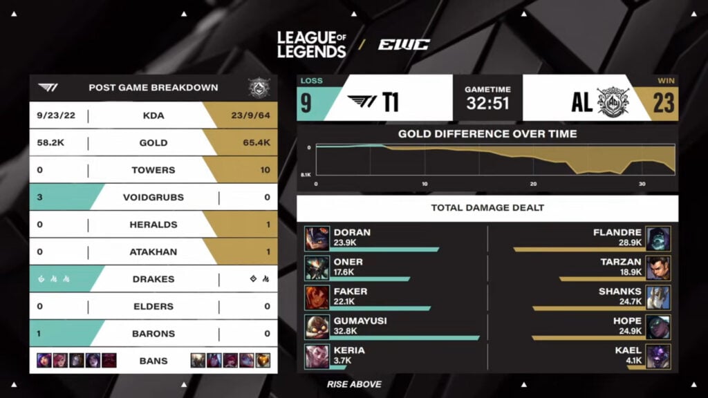 The image lists stats from game 2 in the League of Legends semifinal at the Esports World Cup 2025: Anyone's Legend versus T1.