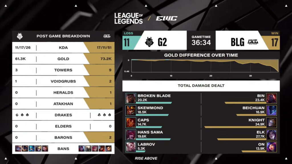 The image features game 1 stats in the League of Legends match between BLG and G2 at the Esports World Cup 2025.