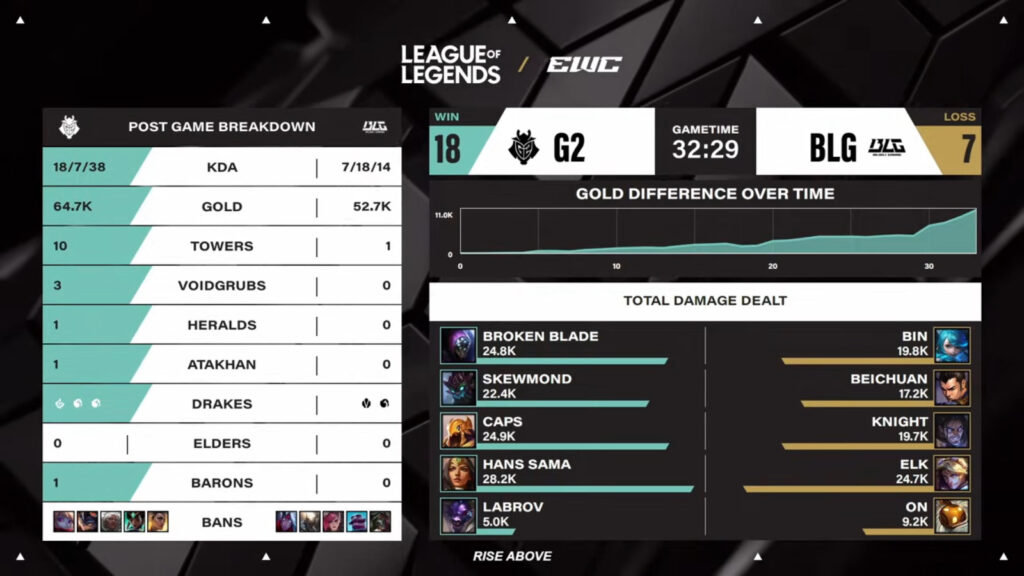 The image features game 2 stats in the League of Legends match between BLG and G2 at the Esports World Cup 2025.