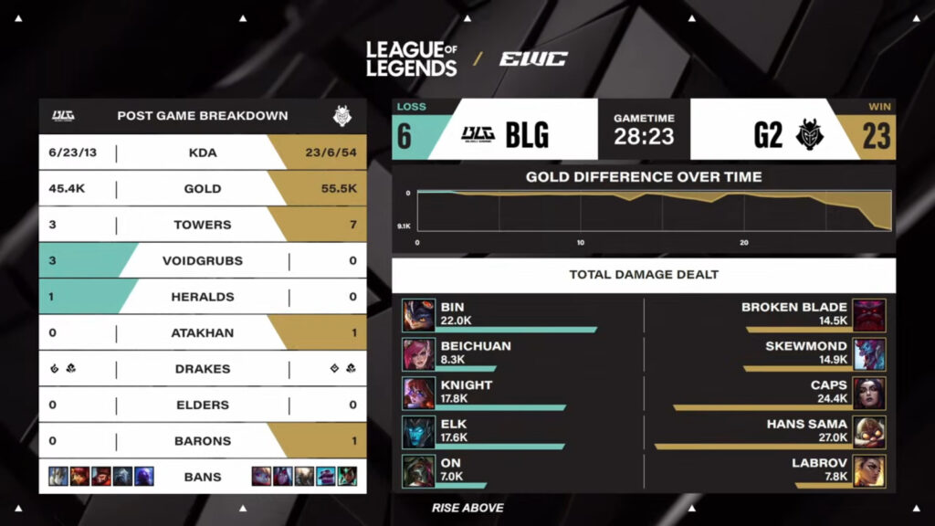 The image features game 3 stats in the League of Legends match between BLG and G2 at the Esports World Cup 2025.