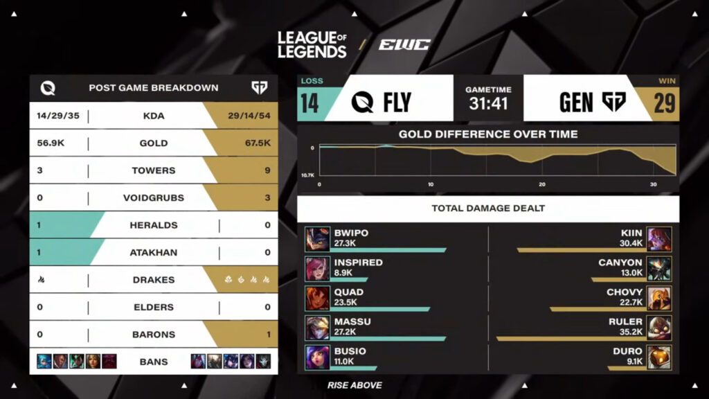 LoL Esports World Cup 2025, quarterfinal - game 1 stats from the League of Legend match between Gen.G and FlyQuest.