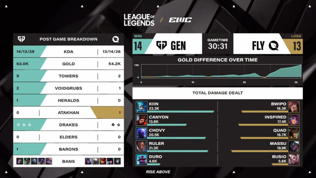 LoL Esports World Cup 2025, quarterfinal - game 2 stats from the League of Legend match between Gen.G and FlyQuest.