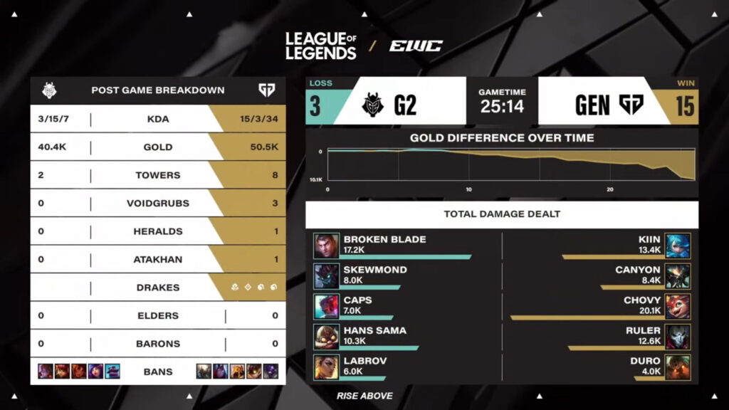 LoL Esports World Cup, the semifinal between Gen.G and G2 - the image features game 1 stats from this League of Legends match.