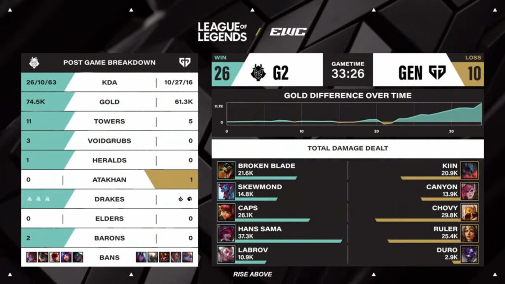 LoL Esports World Cup, the semifinal between Gen.G and G2 - the image features game 2 stats from this League of Legends match.