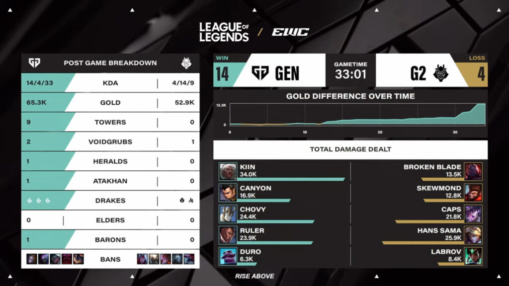 LoL Esports World Cup, the semifinal between Gen.G and G2 - the image features game 3 stats from this League of Legends match.