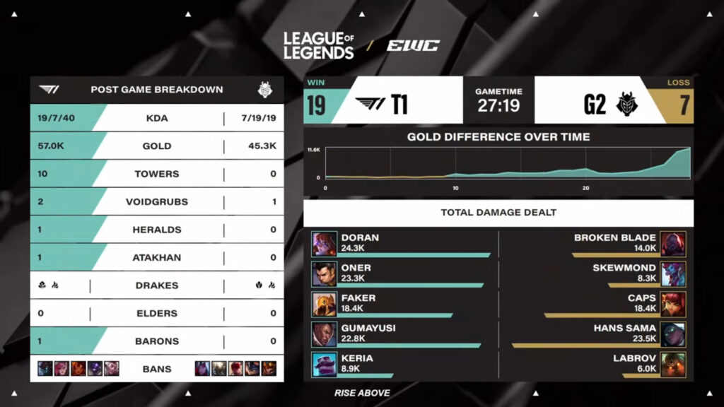 The image features game 1 stats from the match between T1 and G2 in the LoL EWC 2025 match for 3rd place.