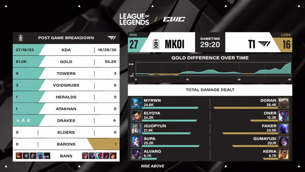The image highlights stats in game 2 ofthe League of Legends match between T1 and Movistar KOI at the Esports World Cup 2025: quarterfinals.