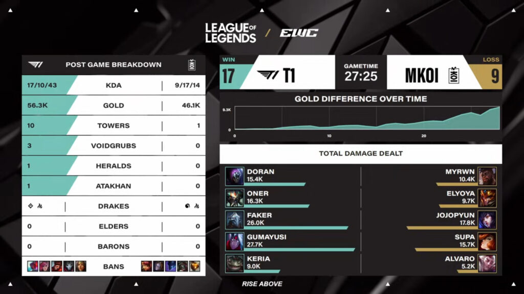 The image highlights stats in game 3 ofthe League of Legends match between T1 and Movistar KOI at the Esports World Cup 2025: quarterfinals.
