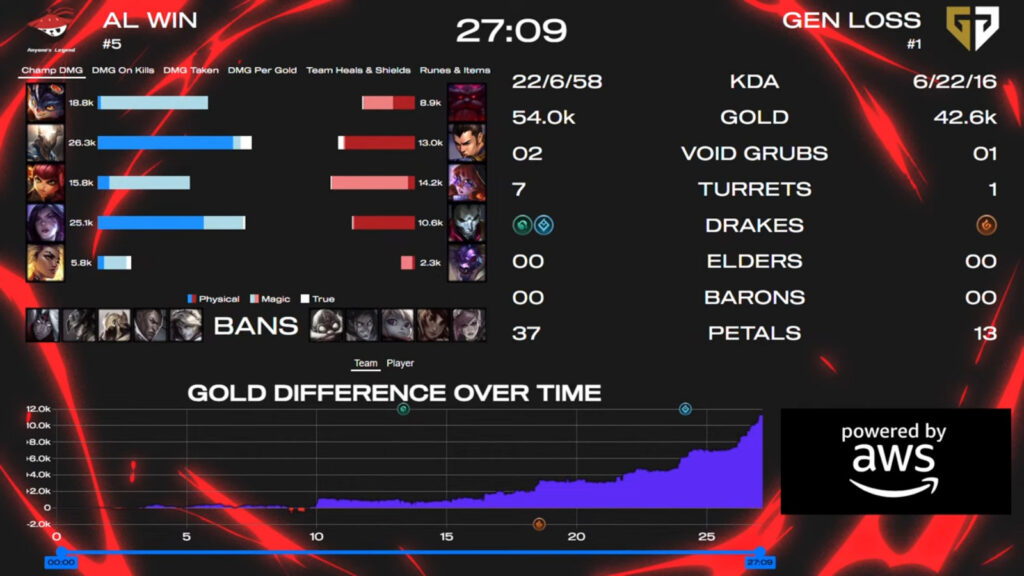 The image features game 1 stats from the League of Legends esports match between the team Gen.G and Anyone's Legend at the tournament MSI 2025, upper semi.