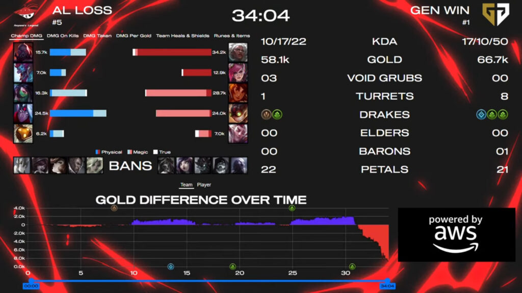 The image features game 3 stats from the League of Legends esports match between the team Gen.G and Anyone's Legend at the tournament MSI 2025, upper semi.