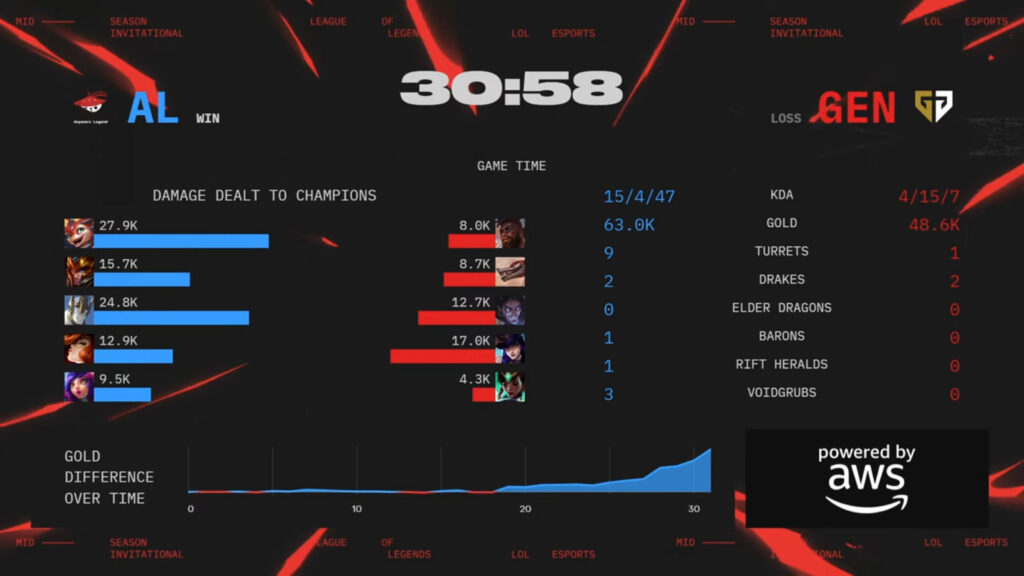 The image features game 4 stats from the League of Legends esports match between the team Gen.G and Anyone's Legend at the tournament MSI 2025, upper semi.