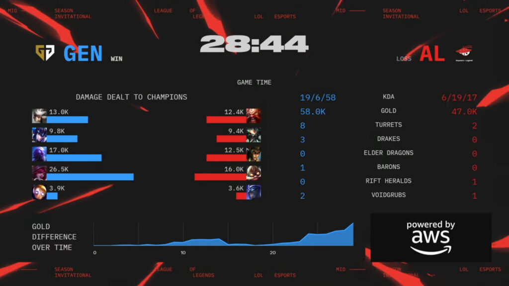 The image features game 5 stats from the League of Legends esports match between the team Gen.G and Anyone's Legend at the tournament MSI 2025, upper semi.
