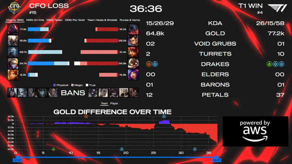 It’s a game 1 stats from the League of Legends esports match between T1 and CFO at the event MSI 2025: Brackets Stage Round 1.