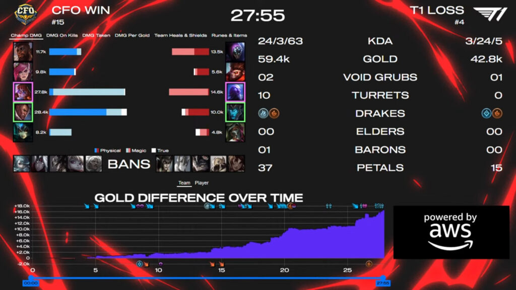 It’s a game 2 stats from the League of Legends esports match between T1 and CFO at the event MSI 2025: Brackets Stage Round 1.