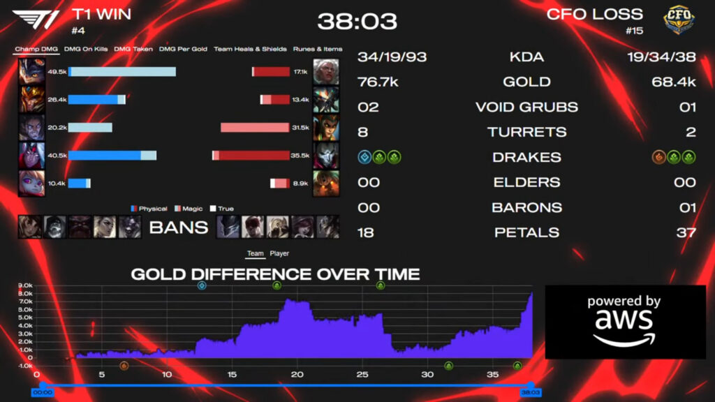 It’s a game 4 stats from the League of Legends esports match between T1 and CFO at the event MSI 2025: Brackets Stage Round 1.