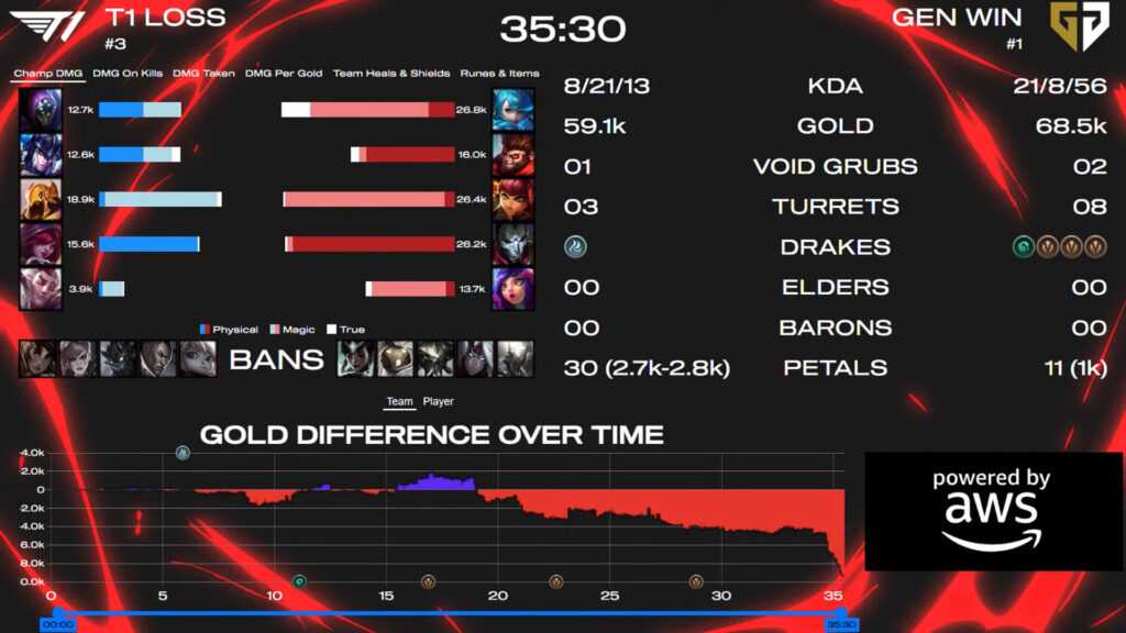 Match 1 stats T1 vs GEN at the MSI 2025