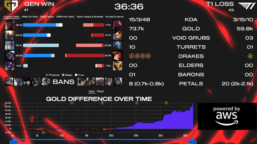 Match 3 stats T1 vs GEN at the MSI 2025