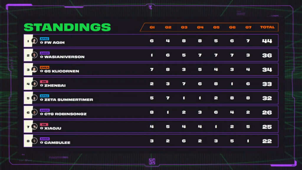 The final standings from  the TFT Set 14 Cyber City Tactician's Crown tournament
