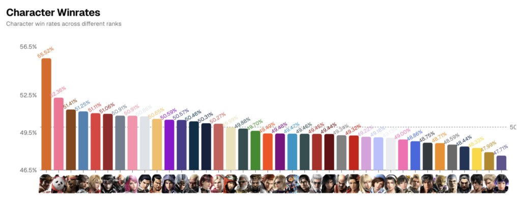 Character win rates Tekken 8 July 2025