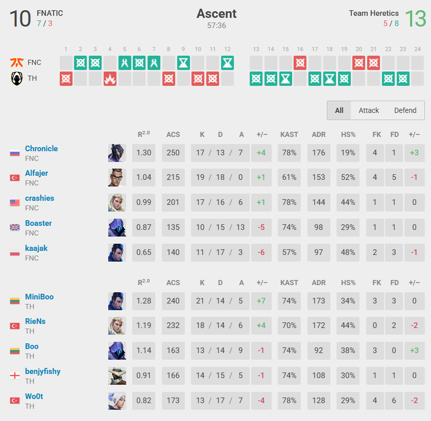 Team Heretics vs FNATIC EWC 2025