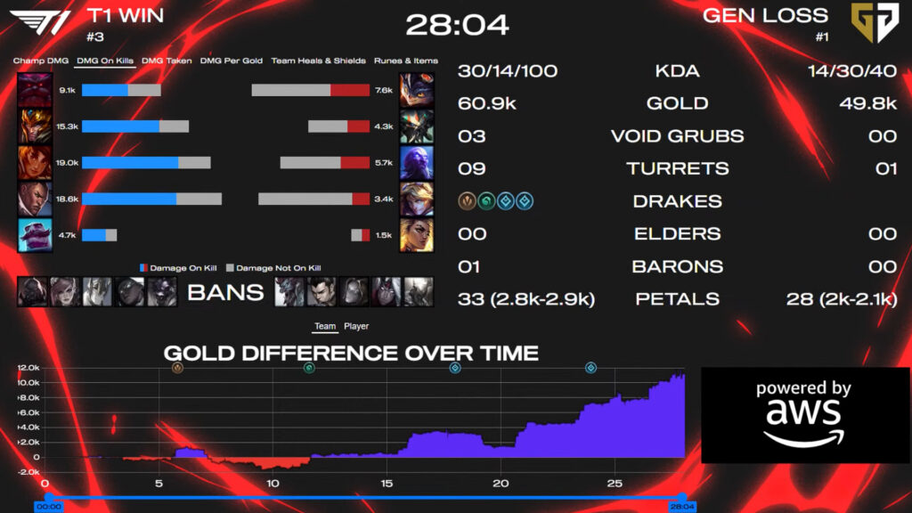 Match 2 stats T1 vs GEN at the MSI 2025