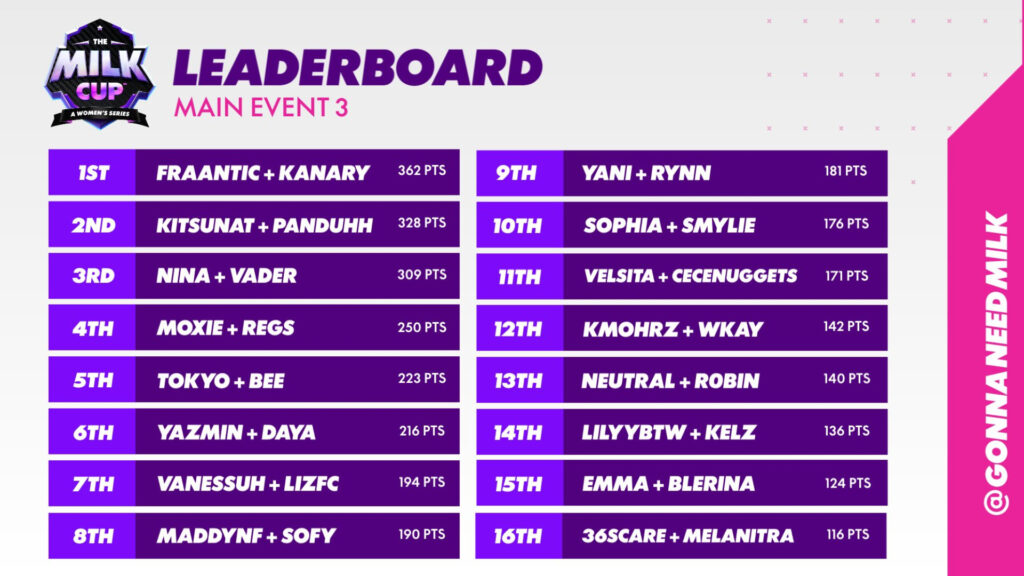 The Milk Cup 2025 Series 3  leaderboard