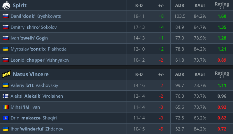 It's game 3 stats in the CS2 esports match between Team Spirit and NAVI at the event IEM Cologne 2025.