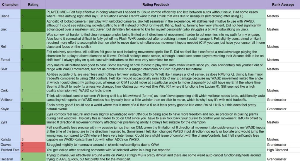 league of legends wasd controls