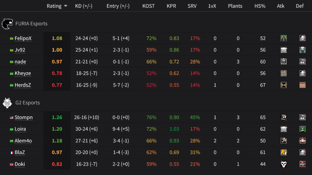 The image features players stats from the semifinal match between FURIA and G2 at the Rainbow Six Siege Esports World Cup 2025.