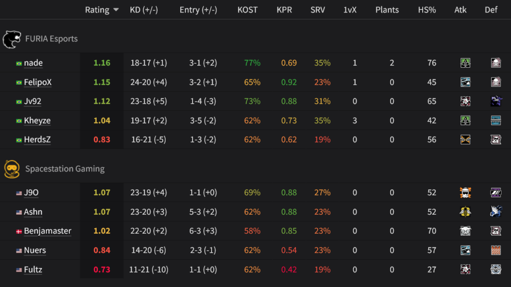 The image is a screenshot from the website siege.gg - it features players stats in the Rainbow Six Siege match between the teams FURIA and Spacestation Gaming at the Esports World Cup, the 3rd-place final.