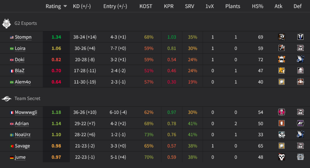 The image is a screenshot from the website siege.gg - it features players stats in the Rainbow Six Siege match between the teams G2 Esports and Team Secret at the Esports World Cup, the grand final.