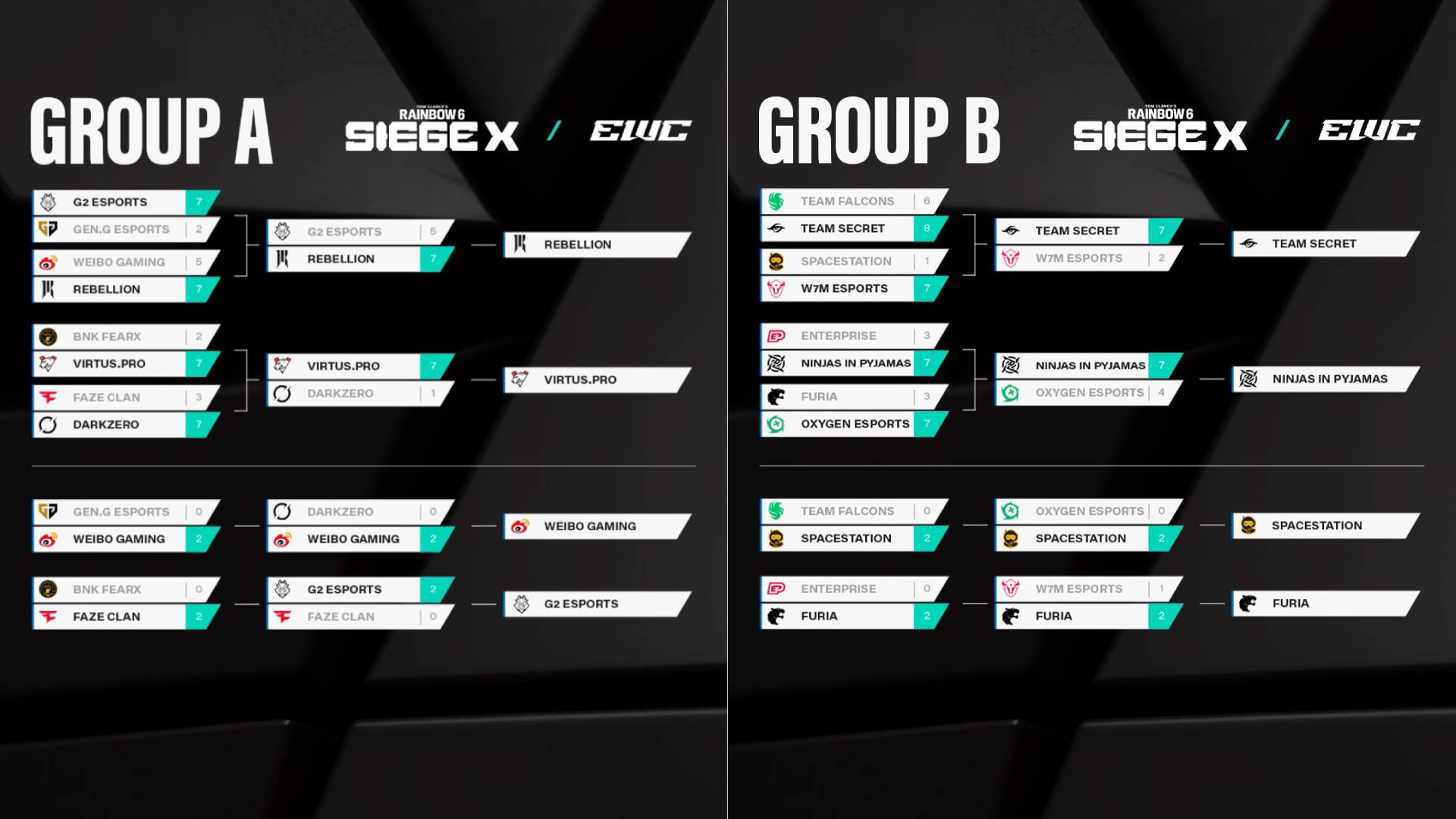 The image features groups and results from the starting tournament stage at the Rainbow Six Esports World Cup 2025.