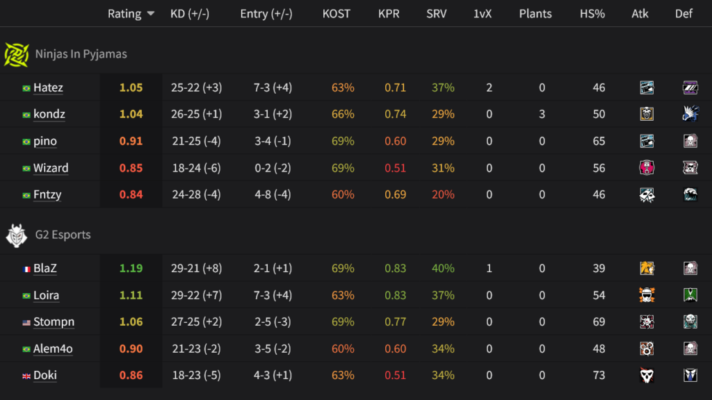 The image features the player stats from the Rainbow Six match between NiP and G2 at the R6 Esports World Cup 2025, quarterfinal