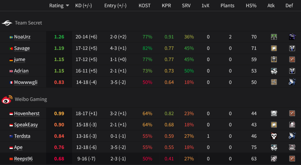 The image features the player stats from the Rainbow Six match between Team Secret and Weibo Gaming at the R6 Esports World Cup 2025, quarterfinal