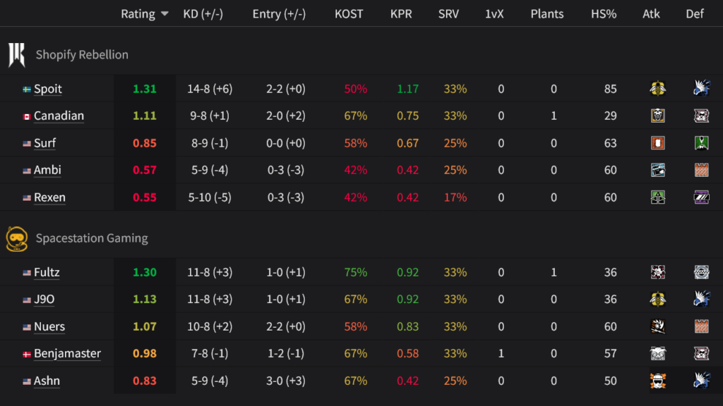 The image features the player stats from the Rainbow Six match between Shopify Rebellion and Spacestation Gaming at the R6 Esports World Cup 2025, quarterfinal