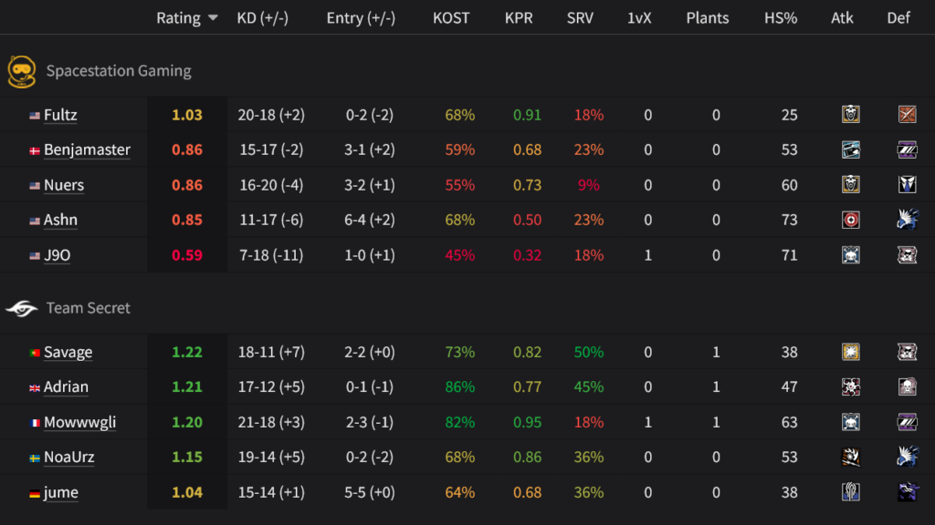 The image features players stats from the semifinal match between Spacestation Gaming and Team Secret at the Rainbow Six Siege Esports World Cup 2025.