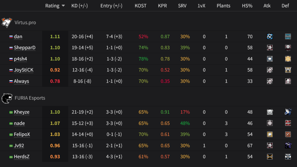 The image features the player stats from the Rainbow Six match between Virtus.pro AND FURIA at the R6 Esports World Cup 2025, quarterfinal