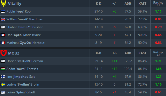 MOUZ Team Vitality IEM Cologne