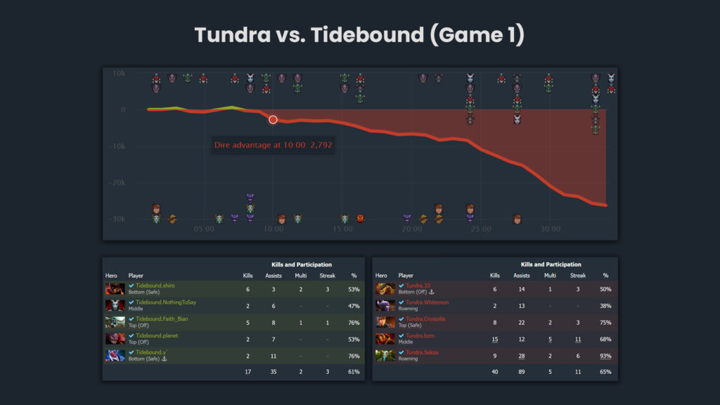 Graph showing how easy it was for Tundra to dominate their first game versus Tidebound, during the Clavision Masters 2025 Grand Finals