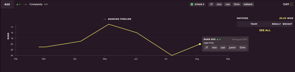 CoL CS2 roster team rankings