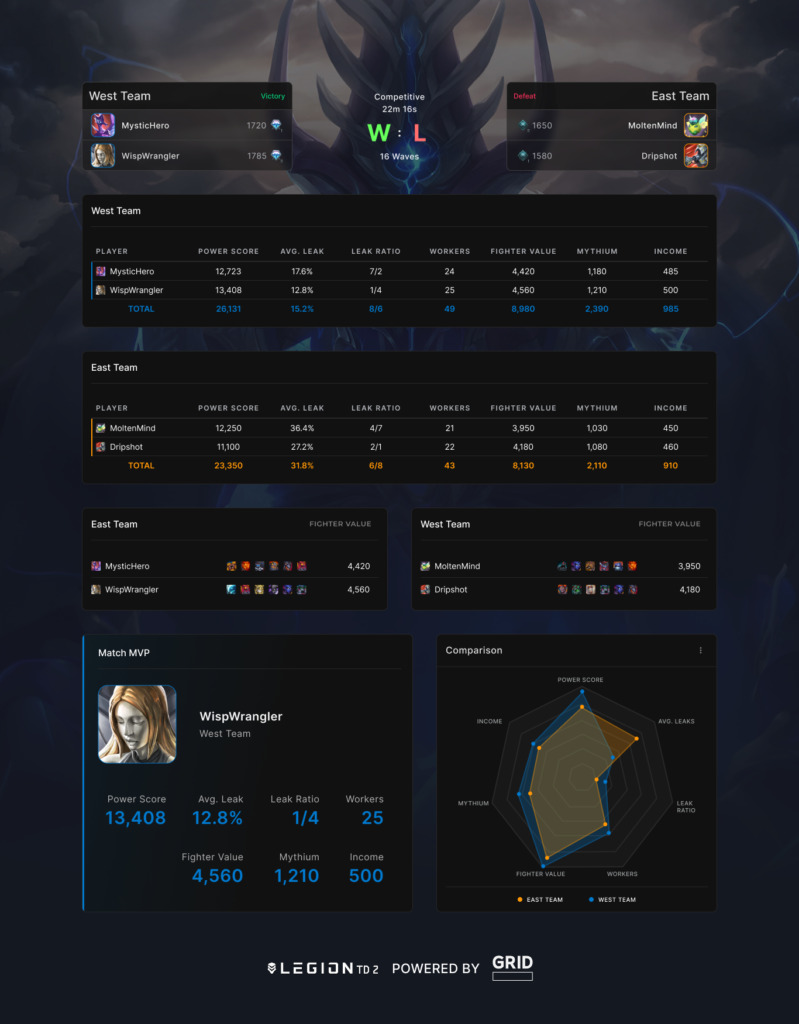 GRID integration in Legion TD 2 (Image via GRID)