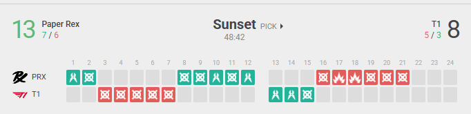 PRX vs T1 Sunset summary (Image via vlr.gg)