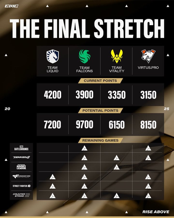 EWC 2025 Club Championship standings