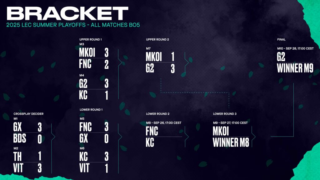 The image features Playoff brackets of the LoL Esports tournament LEC 2025 Summer, the European Split - after day 7.