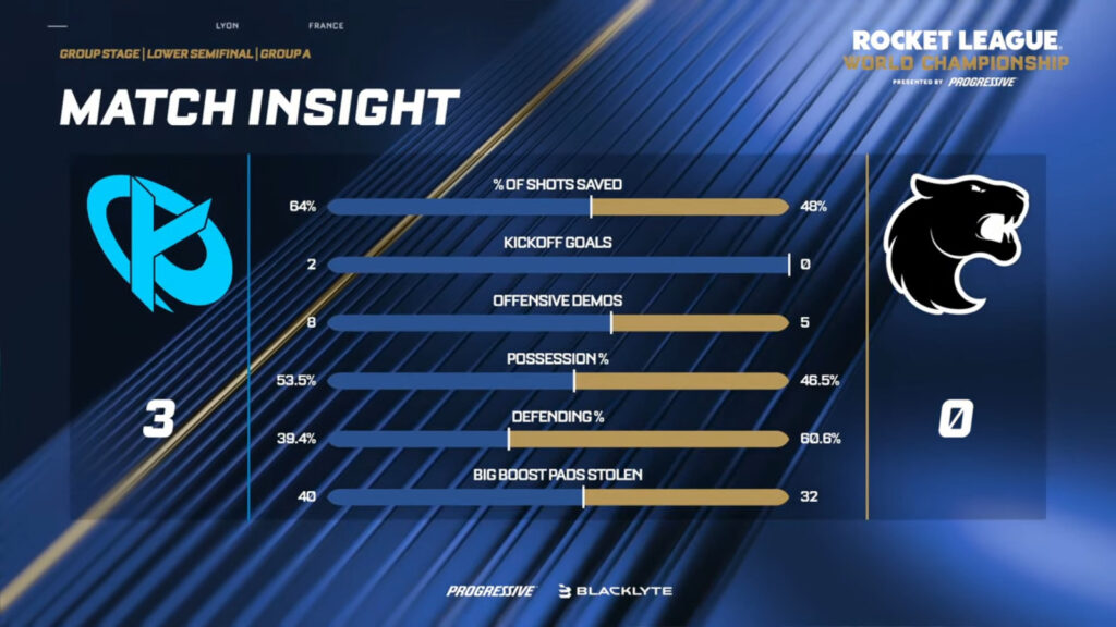 The image features the match stats between FURIA and Karmine Corp in the Group stage of the Rocket League World Championship 2025.