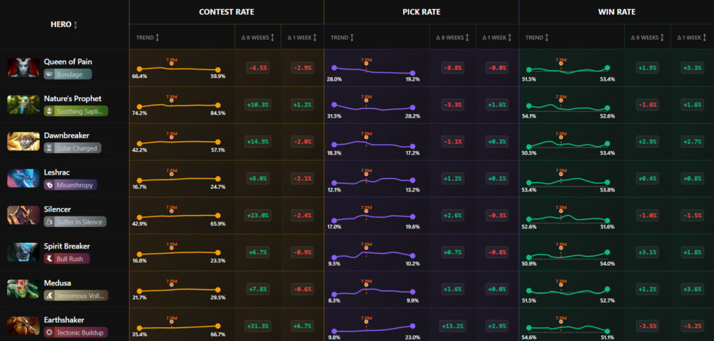 A graphic showing how Silencer is losing its high pick-rate after the increase of Helm of Dominator builds, that we are also seeing in The International 2025.
